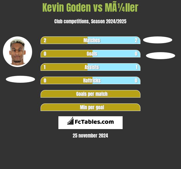 Kevin Goden vs MÃ¼ller h2h player stats