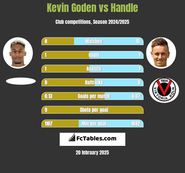 Kevin Goden vs Handle h2h player stats