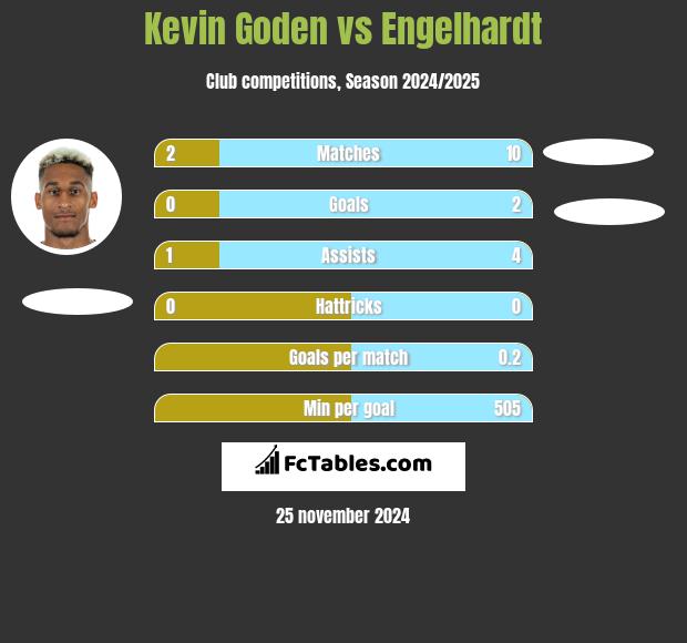 Kevin Goden vs Engelhardt h2h player stats