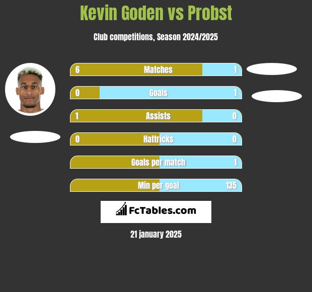 Kevin Goden vs Probst h2h player stats