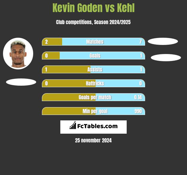 Kevin Goden vs Kehl h2h player stats