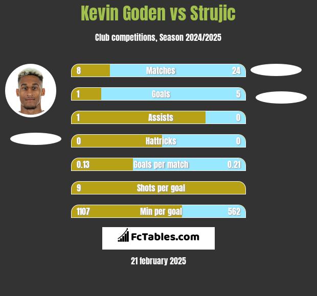 Kevin Goden vs Strujic h2h player stats