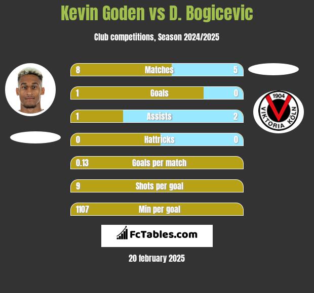 Kevin Goden vs D. Bogicevic h2h player stats