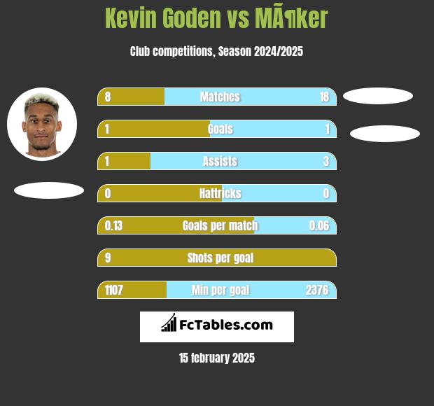 Kevin Goden vs MÃ¶ker h2h player stats