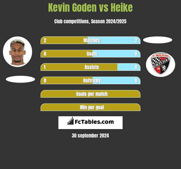 Kevin Goden vs Heike h2h player stats