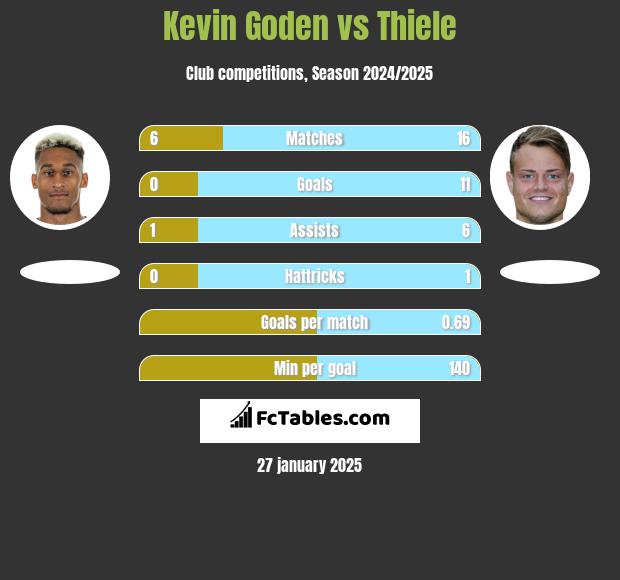 Kevin Goden vs Thiele h2h player stats