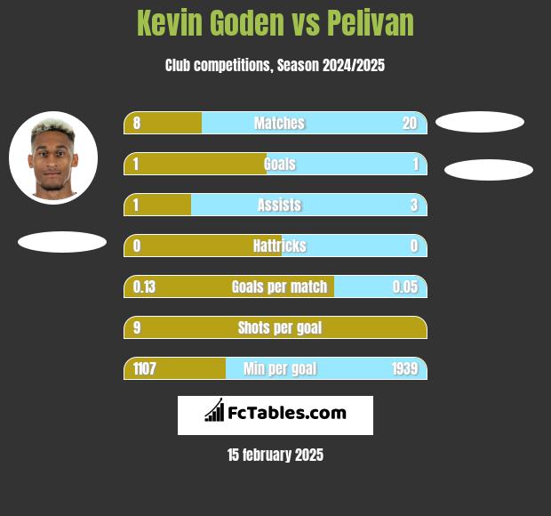 Kevin Goden vs Pelivan h2h player stats