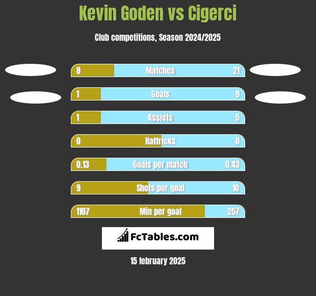 Kevin Goden vs Cigerci h2h player stats