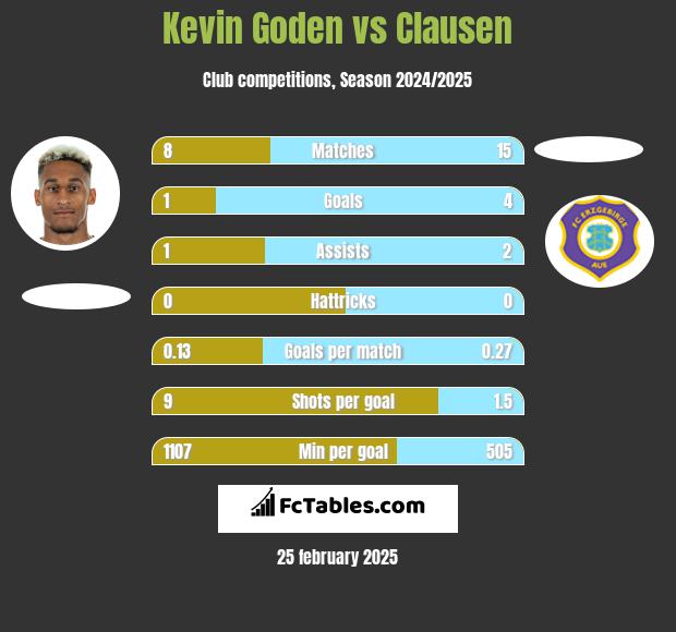 Kevin Goden vs Clausen h2h player stats