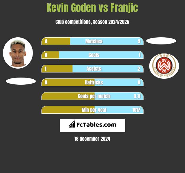 Kevin Goden vs Franjic h2h player stats