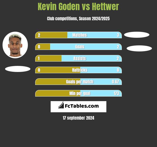 Kevin Goden vs Hettwer h2h player stats