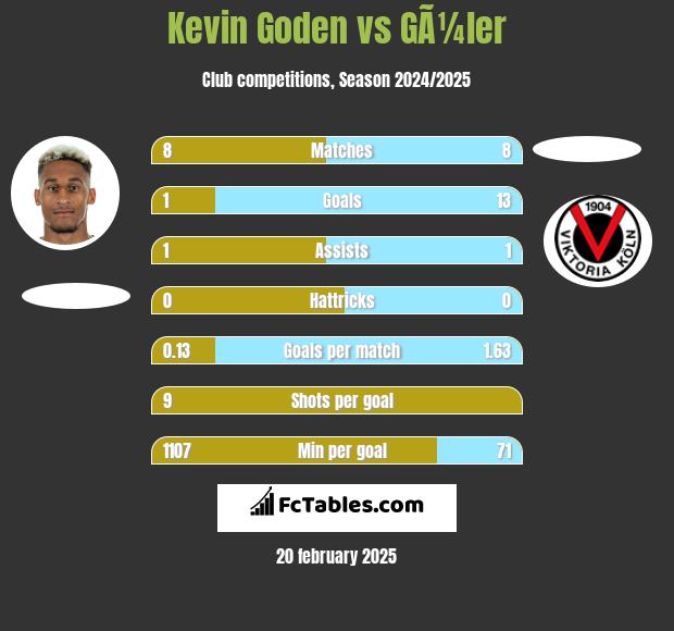 Kevin Goden vs GÃ¼ler h2h player stats