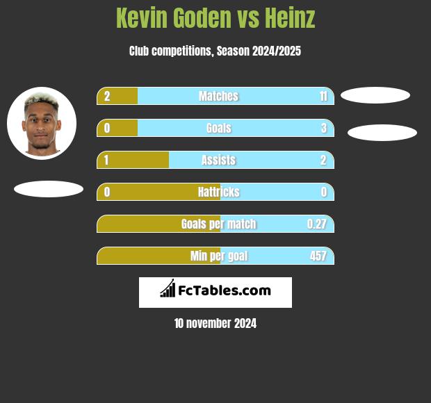 Kevin Goden vs Heinz h2h player stats