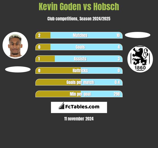 Kevin Goden vs Hobsch h2h player stats