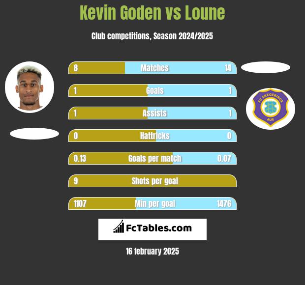 Kevin Goden vs Loune h2h player stats