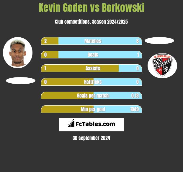 Kevin Goden vs Borkowski h2h player stats