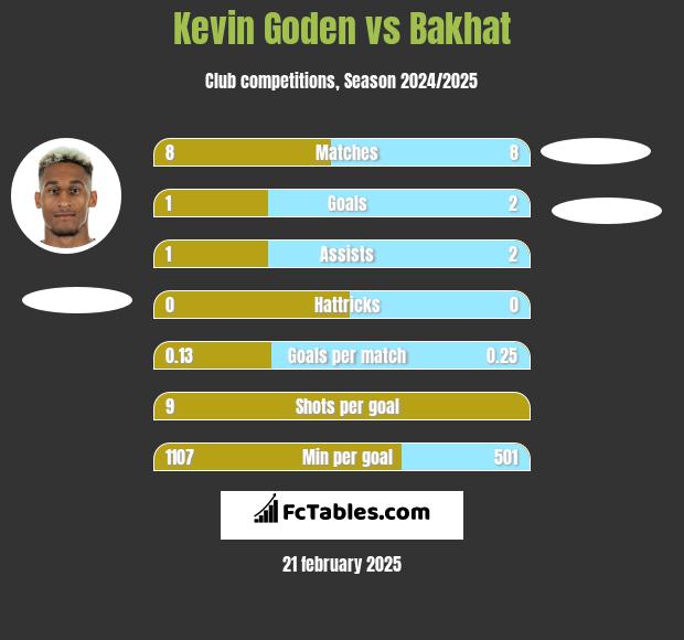 Kevin Goden vs Bakhat h2h player stats