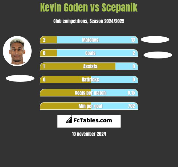 Kevin Goden vs Scepanik h2h player stats