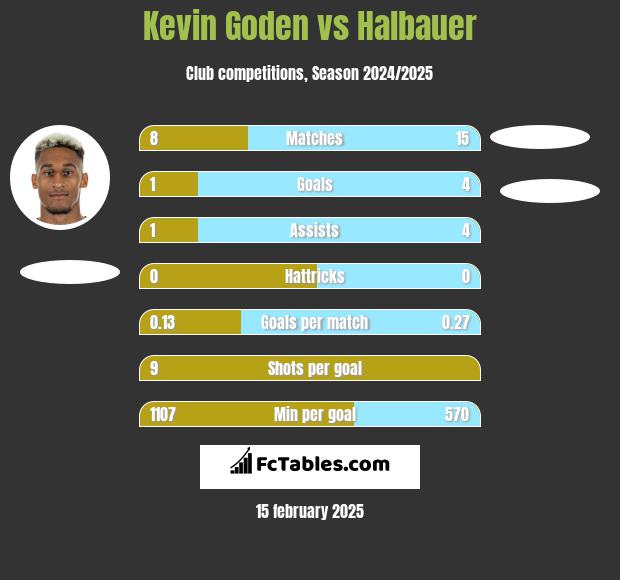 Kevin Goden vs Halbauer h2h player stats