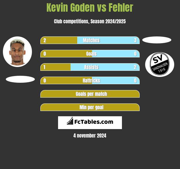 Kevin Goden vs Fehler h2h player stats