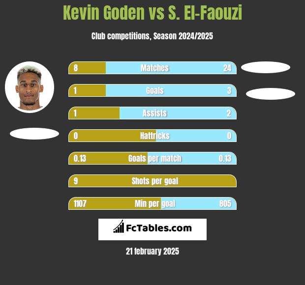 Kevin Goden vs S. El-Faouzi h2h player stats