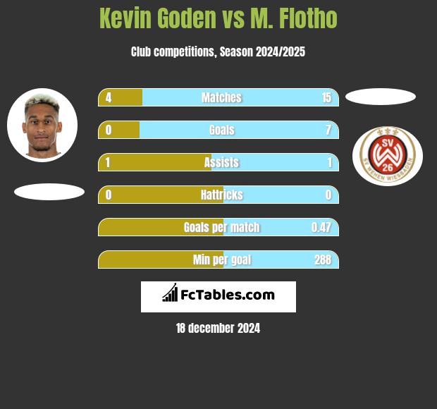 Kevin Goden vs M. Flotho h2h player stats