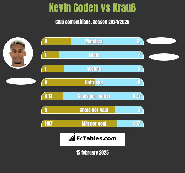 Kevin Goden vs Krauß h2h player stats