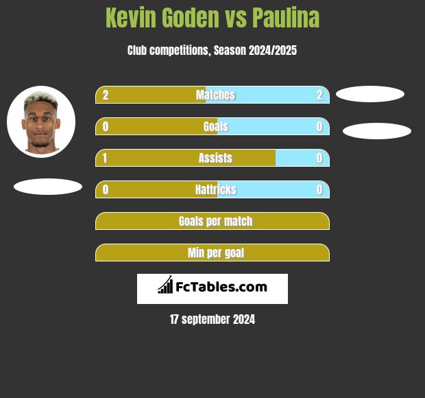 Kevin Goden vs Paulina h2h player stats