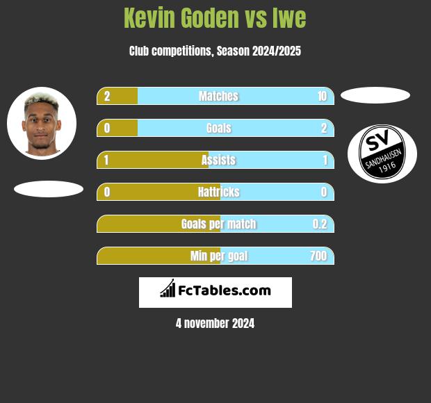 Kevin Goden vs Iwe h2h player stats