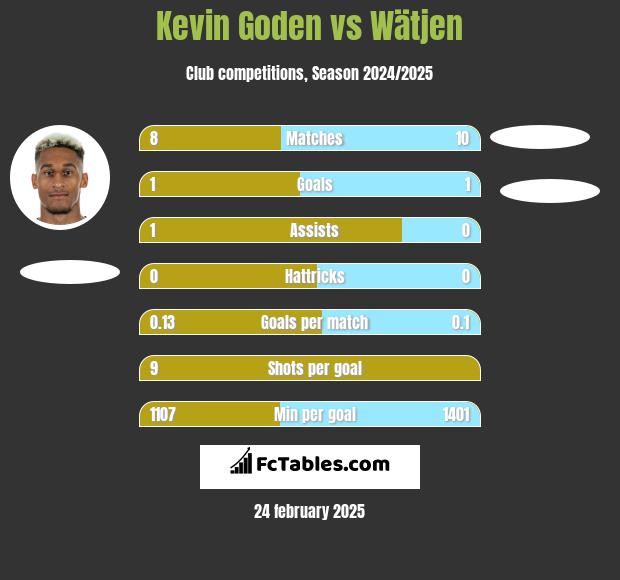 Kevin Goden vs Wätjen h2h player stats