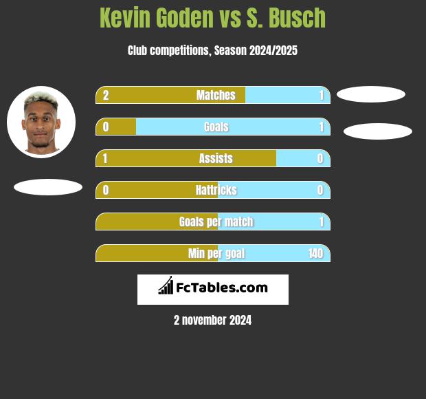 Kevin Goden vs S. Busch h2h player stats