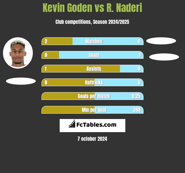 Kevin Goden vs R. Naderi h2h player stats