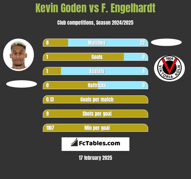 Kevin Goden vs F. Engelhardt h2h player stats