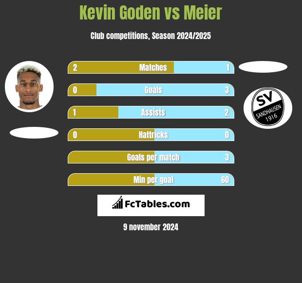 Kevin Goden vs Meier h2h player stats