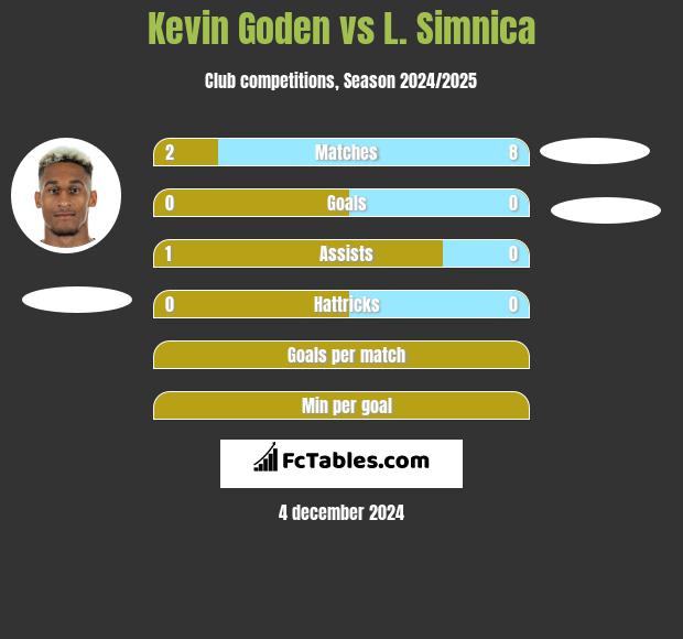 Kevin Goden vs L. Simnica h2h player stats