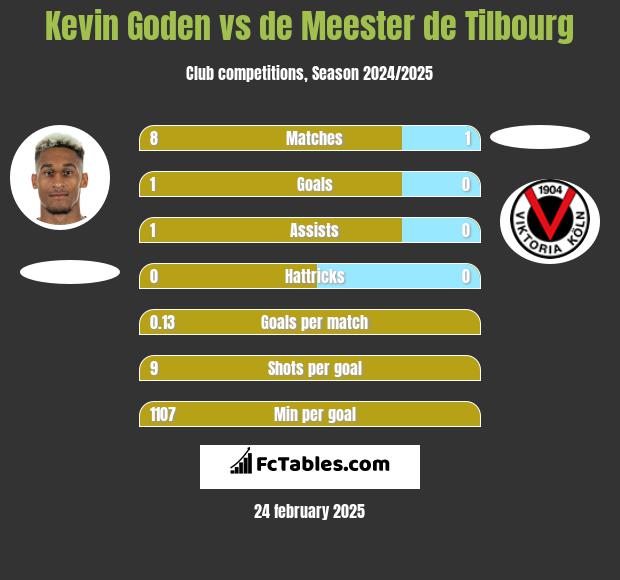 Kevin Goden vs de Meester de Tilbourg h2h player stats