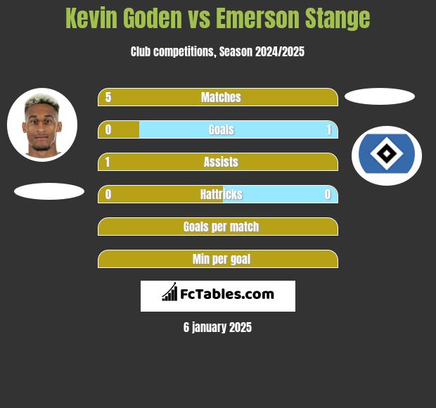 Kevin Goden vs Emerson Stange h2h player stats