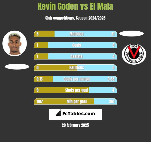 Kevin Goden vs El Mala h2h player stats