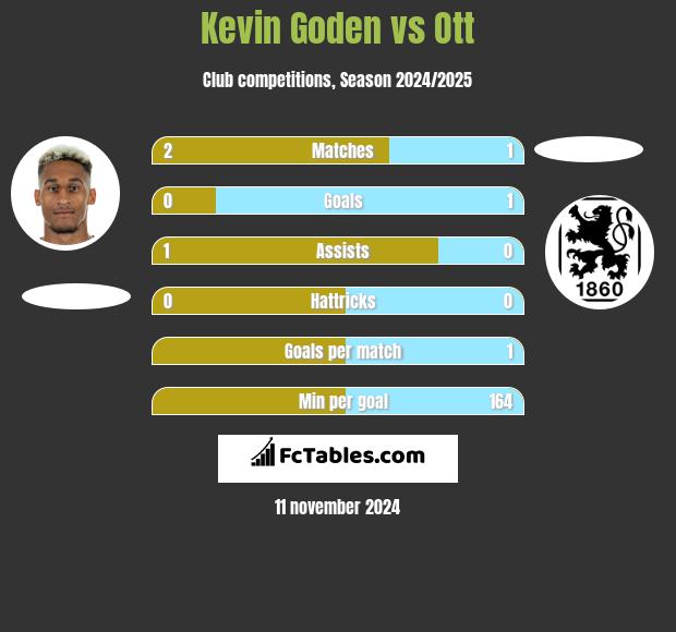 Kevin Goden vs Ott h2h player stats