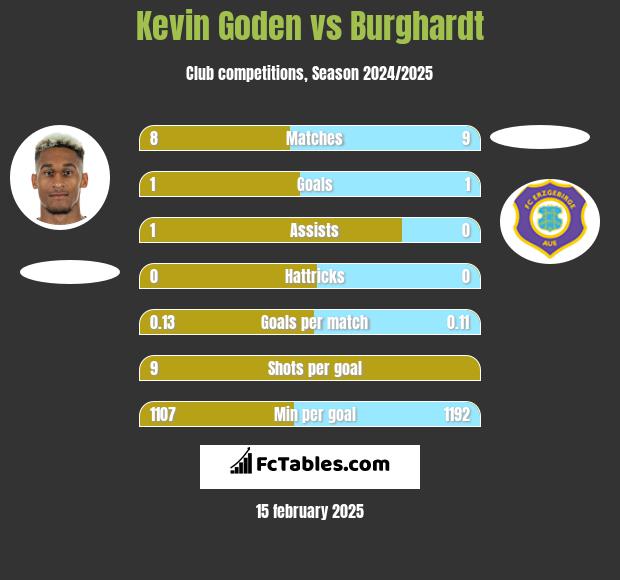 Kevin Goden vs Burghardt h2h player stats