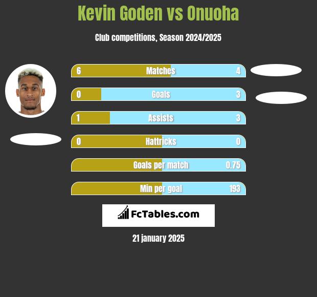 Kevin Goden vs Onuoha h2h player stats