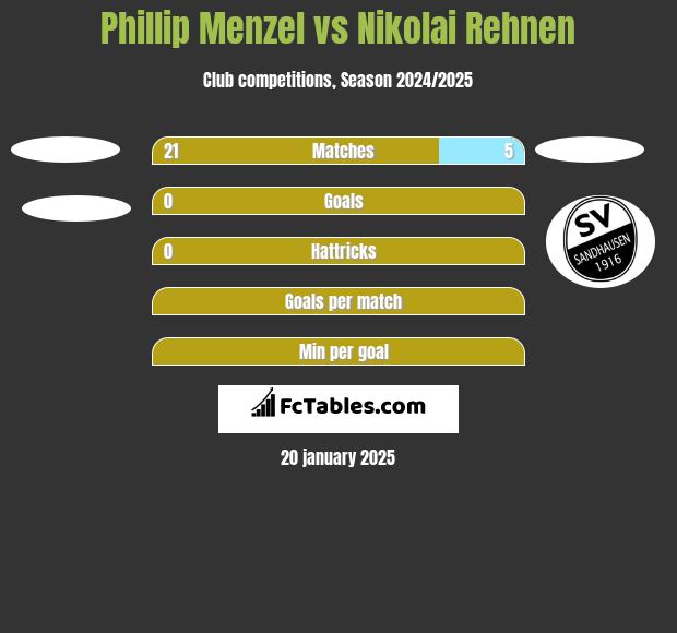 Phillip Menzel vs Nikolai Rehnen h2h player stats