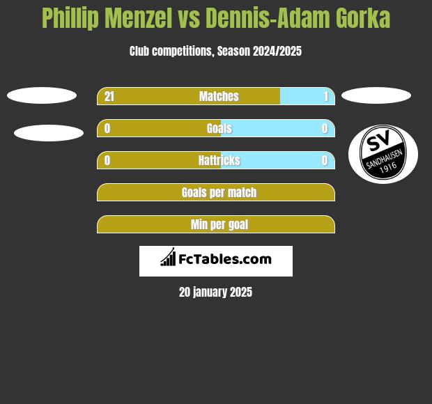 Phillip Menzel vs Dennis-Adam Gorka h2h player stats