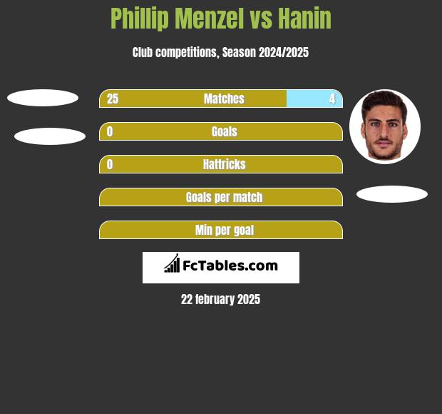 Phillip Menzel vs Hanin h2h player stats