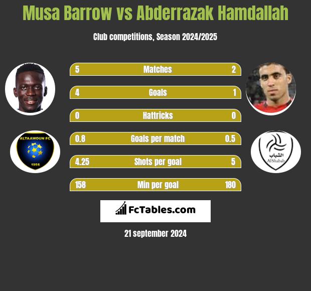 Musa Barrow vs Abderrazak Hamdallah h2h player stats