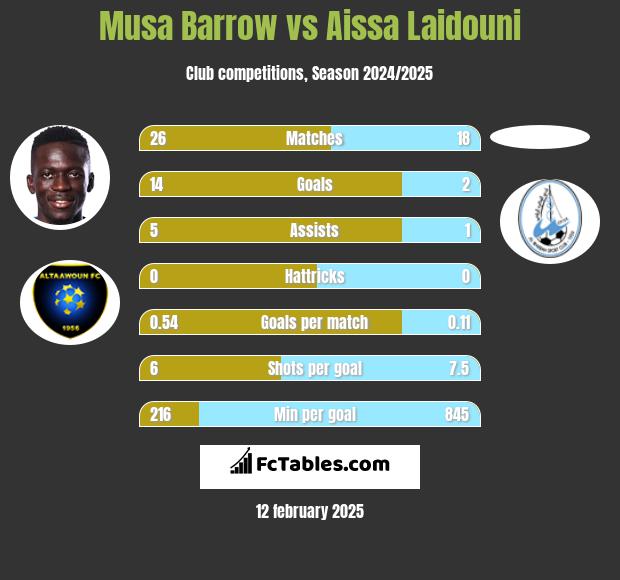 Musa Barrow vs Aissa Laidouni h2h player stats