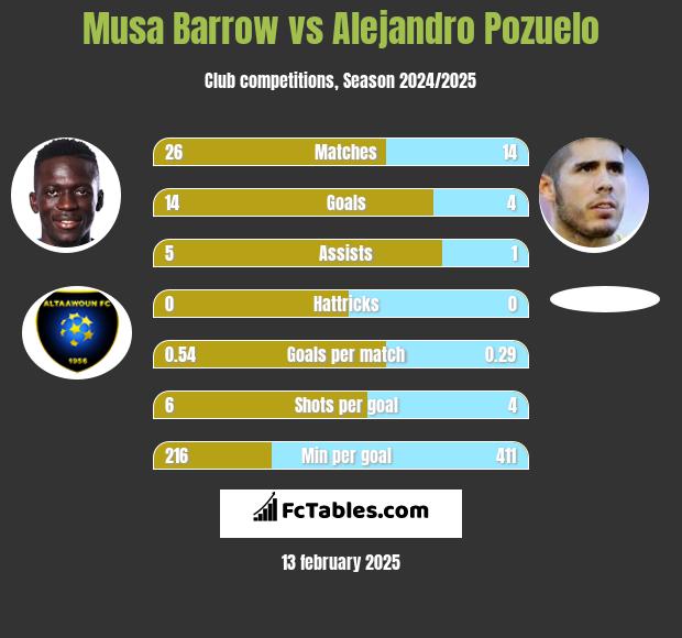 Musa Barrow vs Alejandro Pozuelo h2h player stats