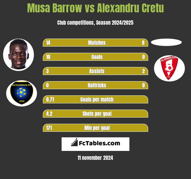 Musa Barrow vs Alexandru Cretu h2h player stats