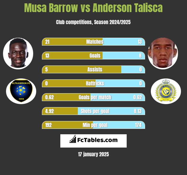 Musa Barrow vs Anderson Talisca h2h player stats