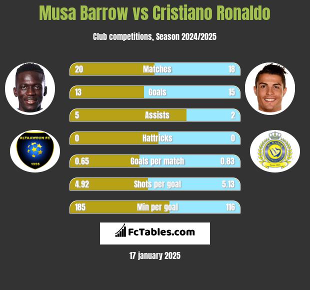 Musa Barrow vs Cristiano Ronaldo h2h player stats